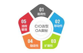 引領高端協同辦公新紀元 CIO OA系統，中國協同管理軟件領域的領跑者